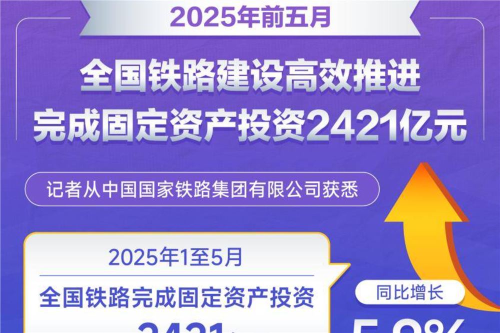 今年前五月全国铁路建设高效推进 完成固定资产投资2421亿元