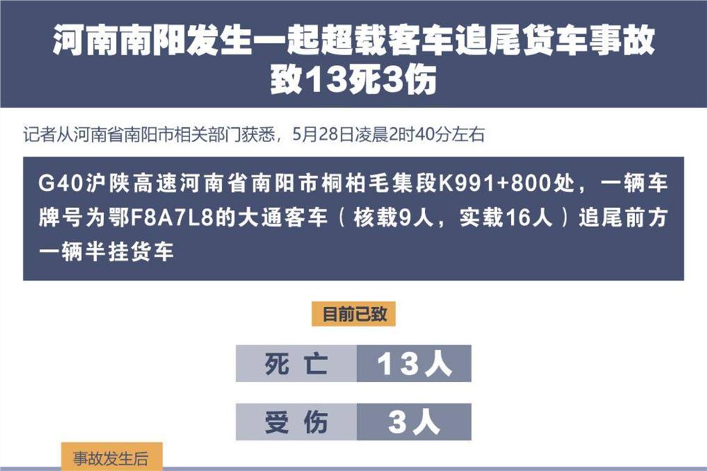 河南南阳发生一起超载客车追尾货车事故 致13死3伤