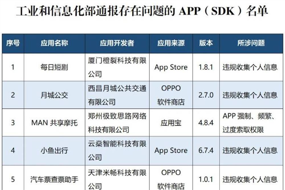 窗口无法关闭、过度索取权限 多款App被通报