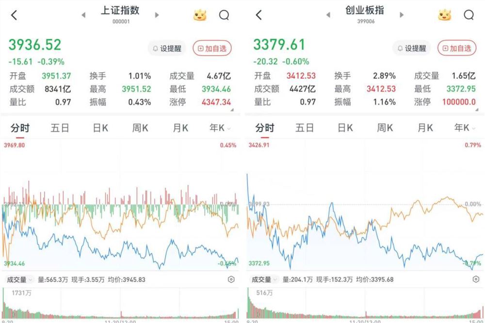 A股三大股指收跌，房地产板块午后持续回落