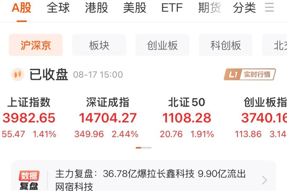 逾4300只股飘红 近8成湘股上涨