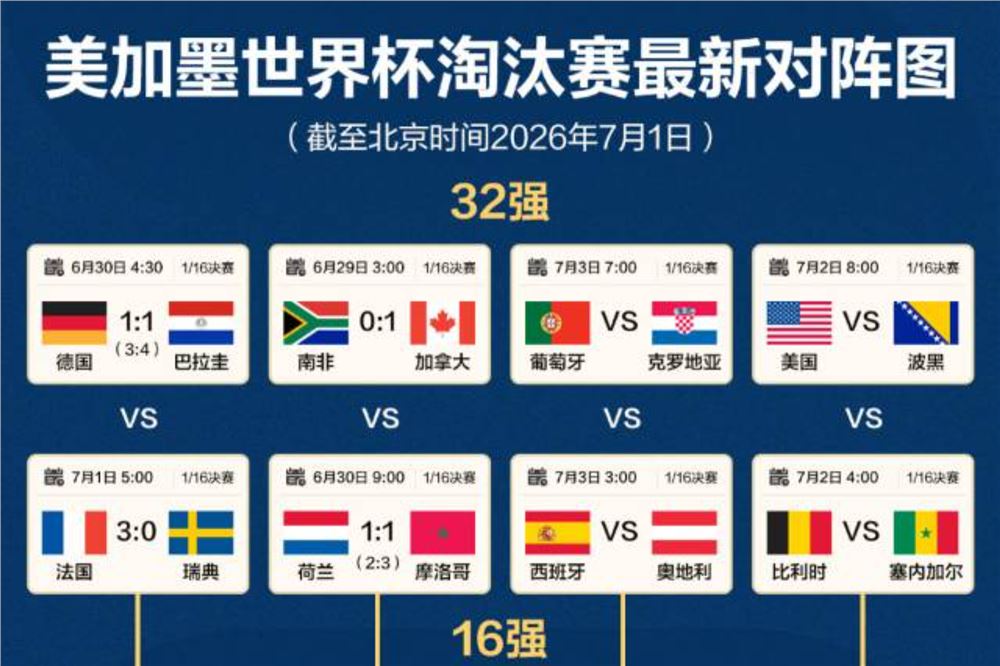 法国挪威携手晋级16强 世界杯淘汰赛最新对阵图