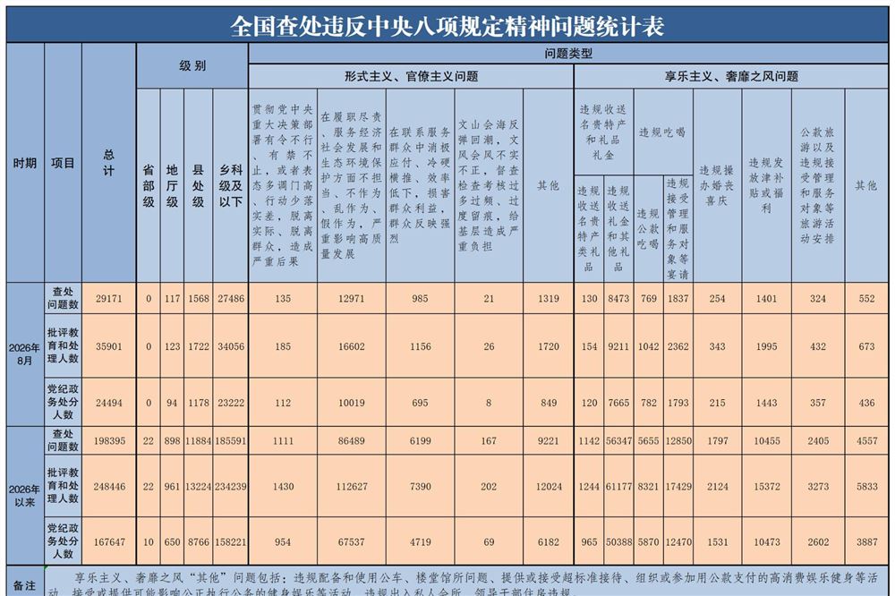 2026年8月全国查处违反中央八项规定精神问题29171起