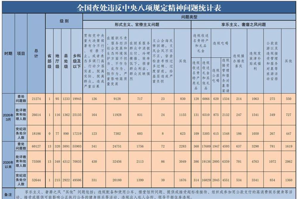 2026年3月全国查处违反中央八项规定精神问题21274起