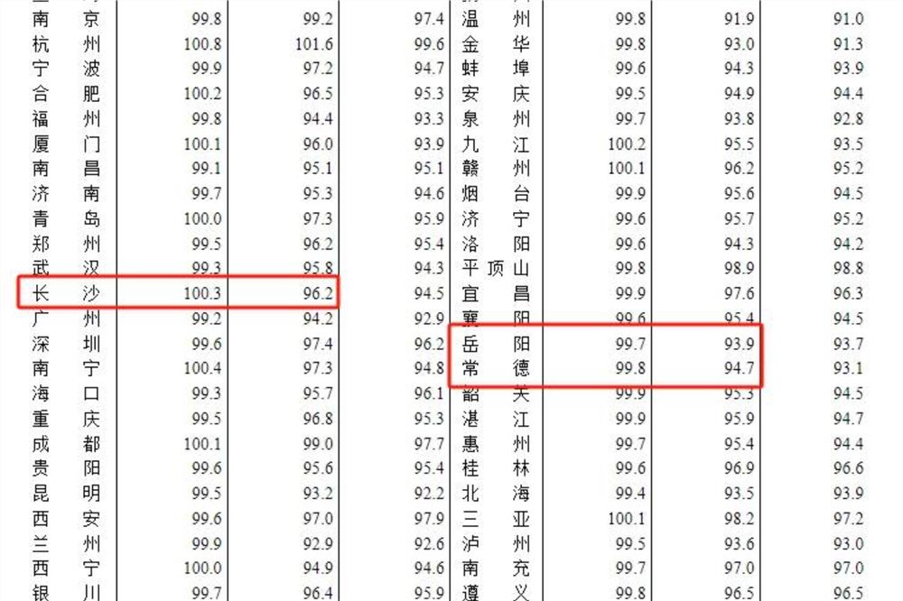 5月70城房价指数公布，湖南三个城市的房价如何？
