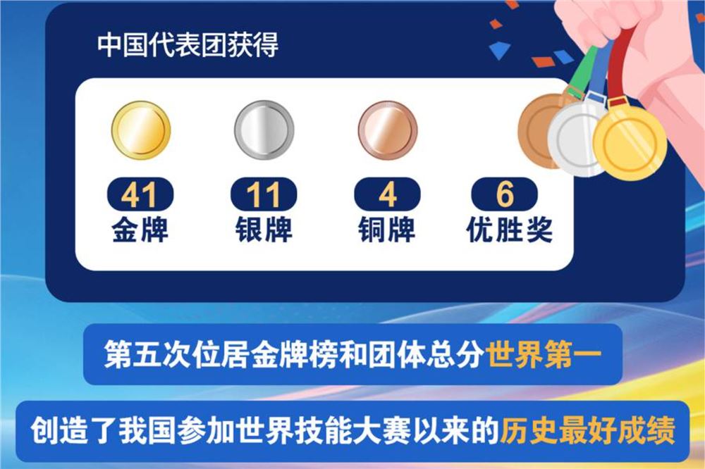 41金11银4铜 中国创参加世界技能大赛最好成绩