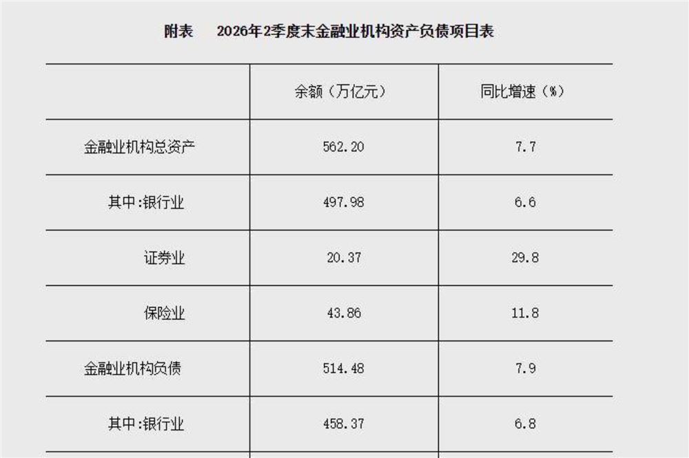 央行：2026年2季度末金融业机构总资产562.2万亿元