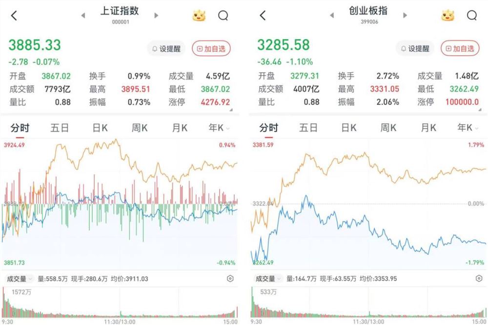 A股三大股指震荡收跌：银行板块再度上行，两市成交1.6万亿元