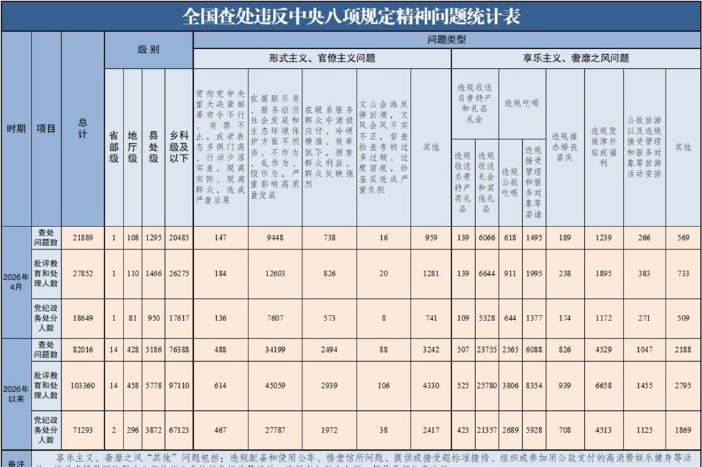2026年4月全国查处违反中央八项规定精神问题21889起