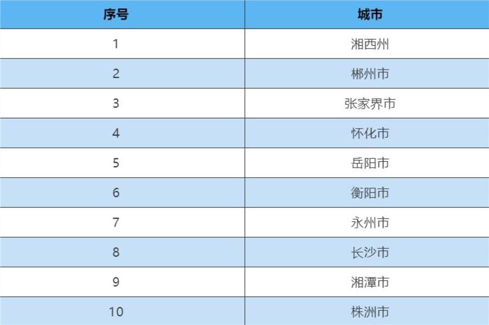 湖南空气质量最新排名出炉，哪里最好？