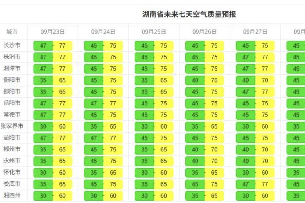 本周湖南受多轮台风影响，全省空气质量优至良