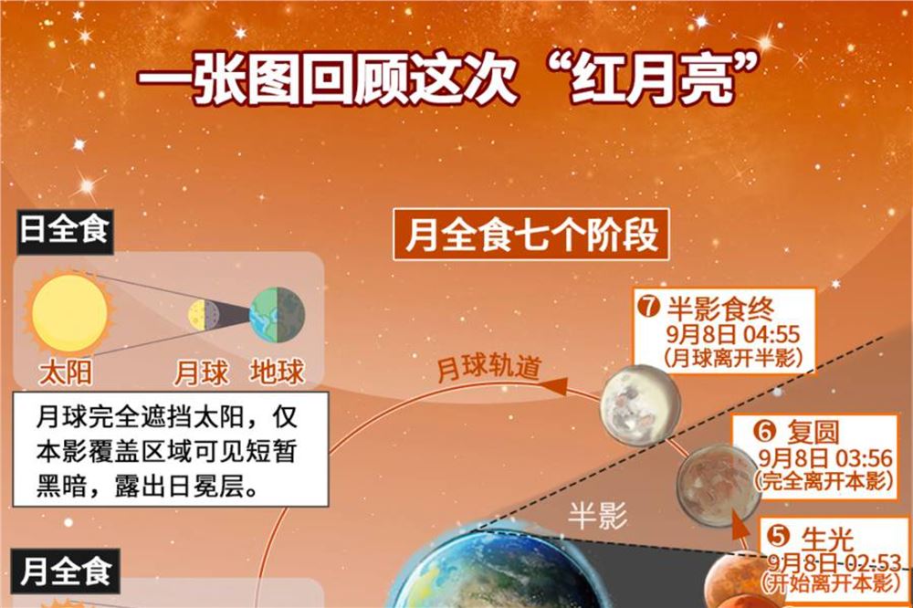有记录以来9月发生了990次月食！这些月食“冷”知识你知道吗